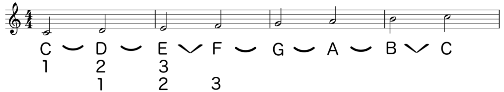 Notation of C major scale showing letter note names and numbers to teach about the third interval - Basic Piano Chords