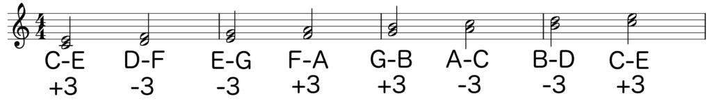 Notation of C major scale with each note a third interval stacked on top - Basic Piano Chords