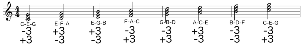 all chords in c major