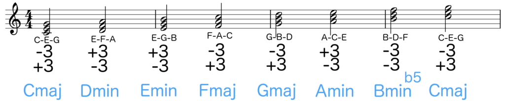 Notation of C major scale with each triad chord named according to its intervals - Basic Piano Chords