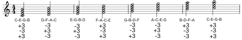 Notation of C major scale with each note having three third intervals stacked on top - Basic Piano Chords