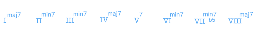 Relative major scale with all tetrad names in sequence - Basic Piano Chords