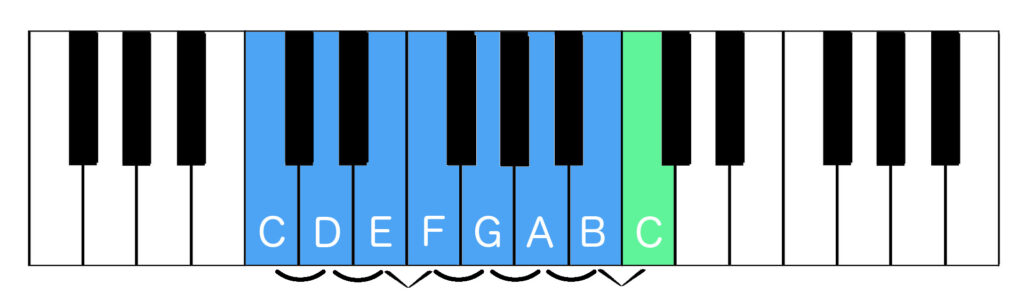 C major scale with tones and semitones indicated