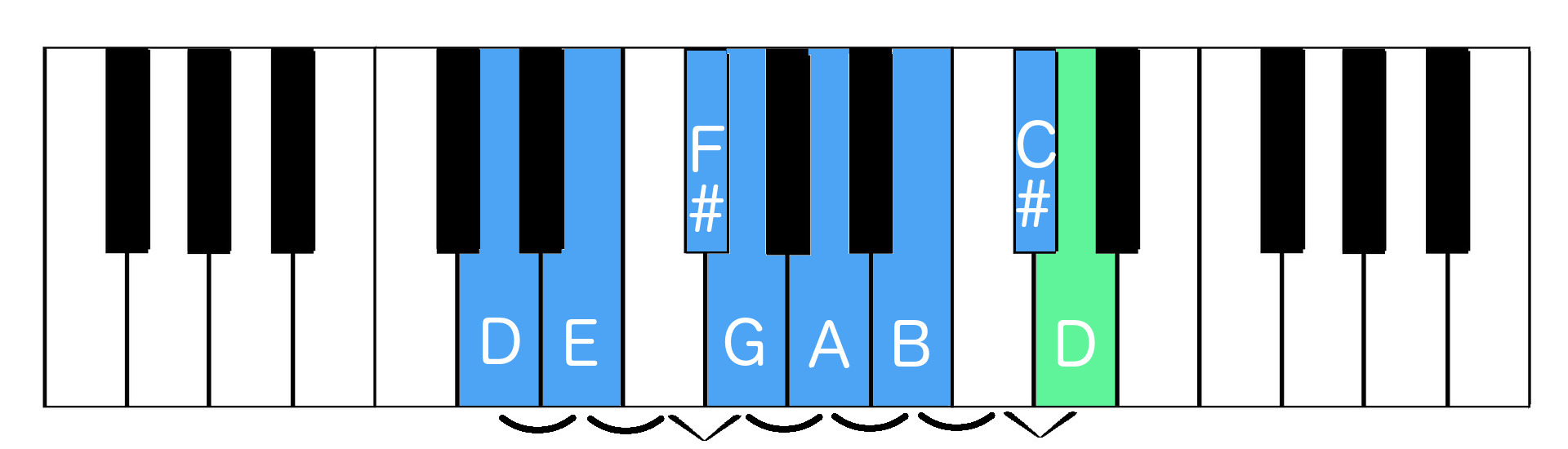 d flat minor piano scale