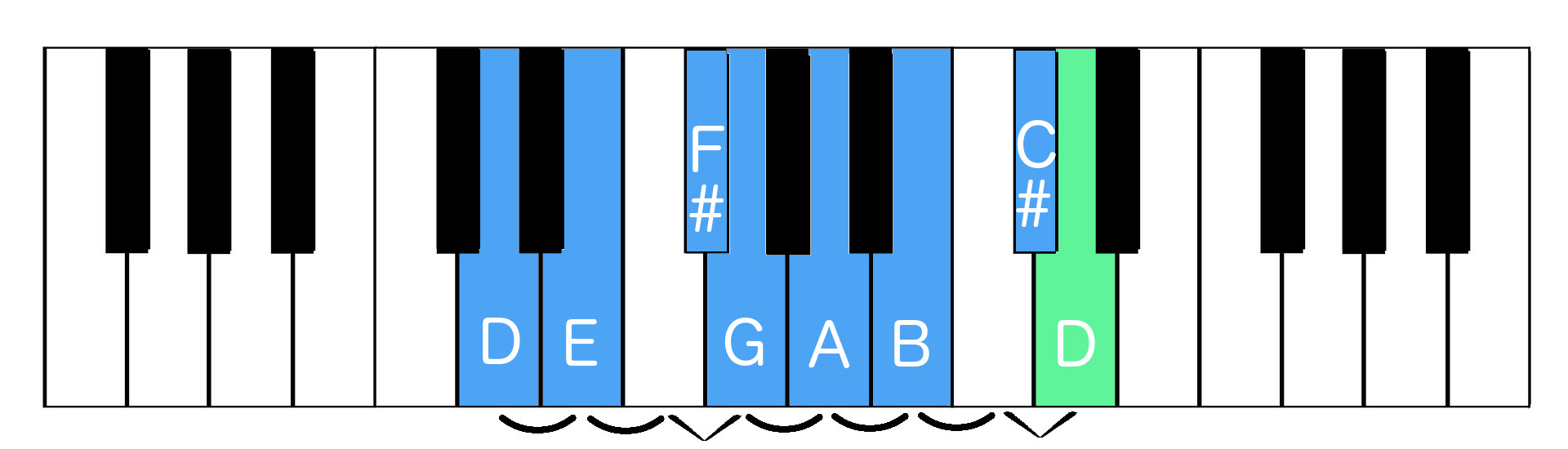 D Major Scale In Piano