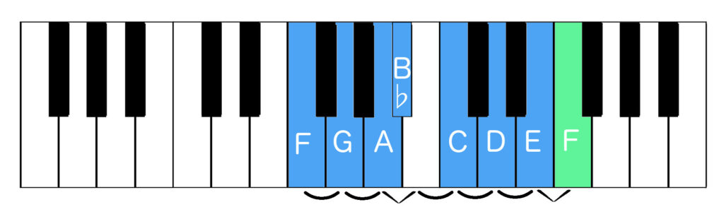 F major scale with tones and semitones indicated