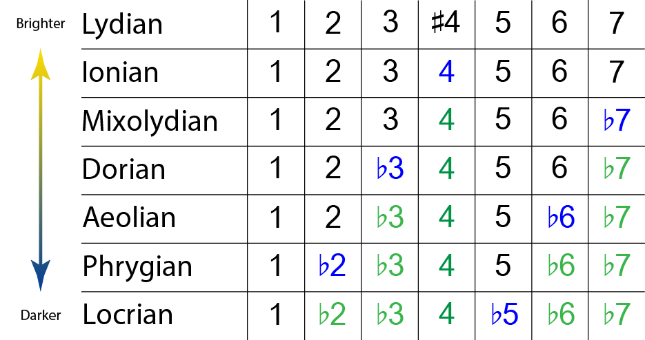 All the musical modes listed by mood from brightest to darkest, showing how every time one interval becomes smaller when viewed from the root.