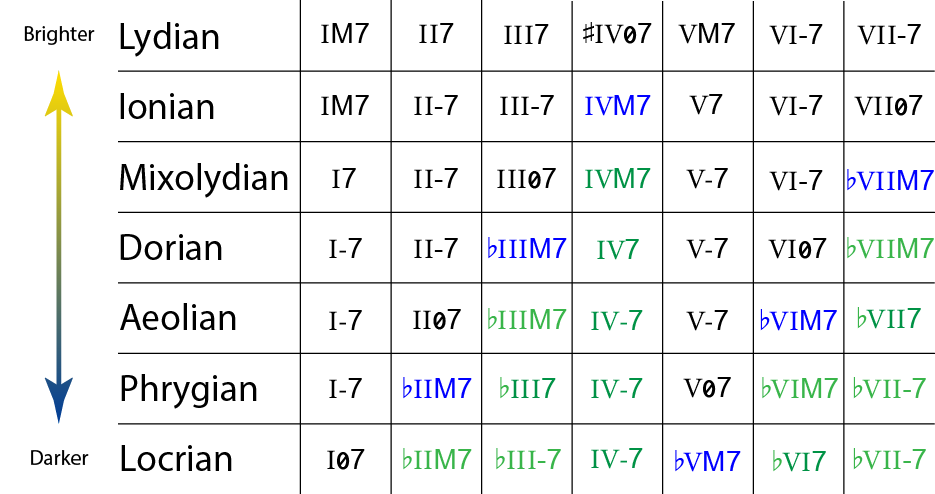 All the musical modes listed by mood from brightest to darkest, showing the sequence of chords for each of the modes.