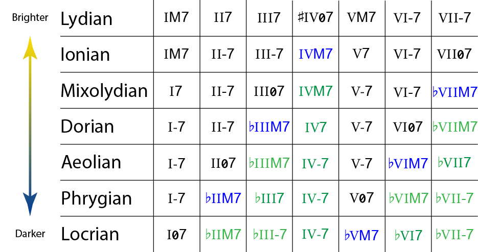 Modal Theory Musical Modes Aka Church Modes The Piano Walk