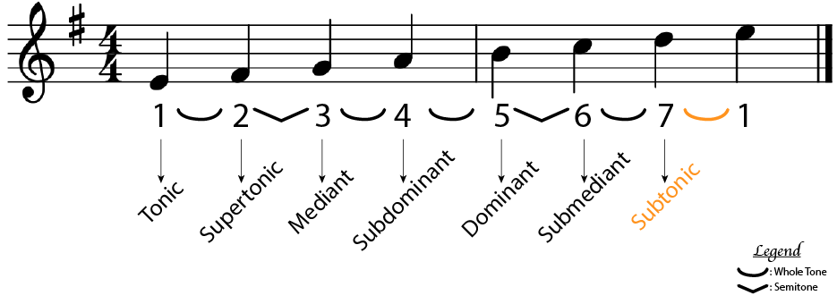 The named grades of the minor scale