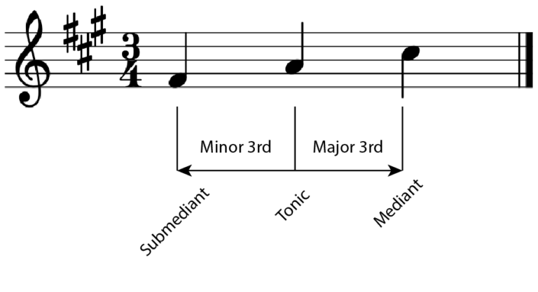 a flat sub mediant submediant in the g major scale