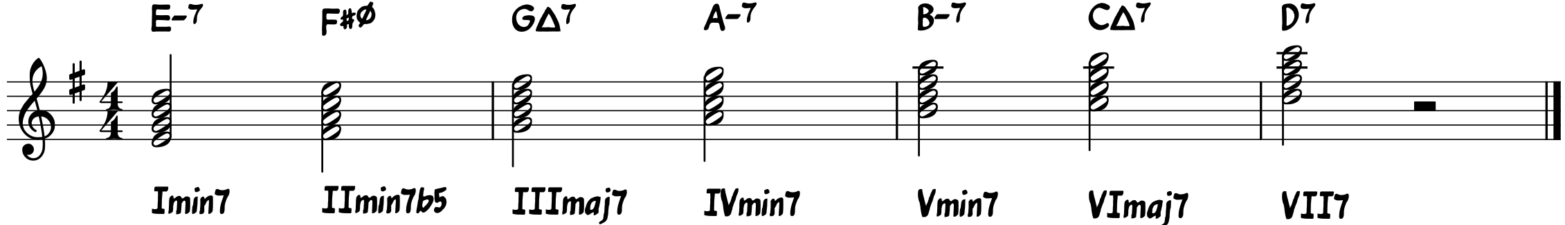 Chords Of Natural Minor