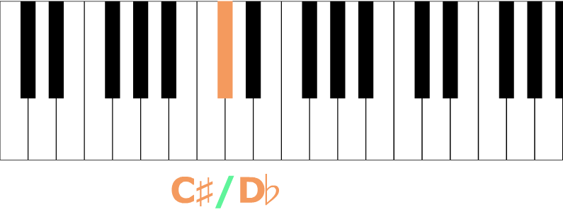 Movie Gif showing a piano keyboard teaching the names of all black keys