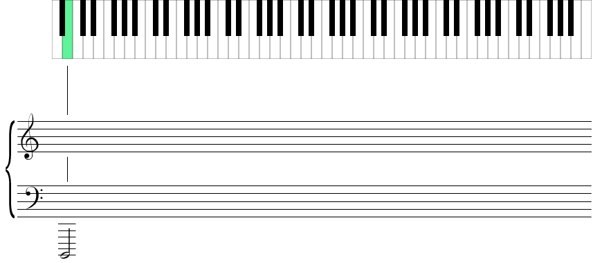 Piano keyboard showing the location of all B notes