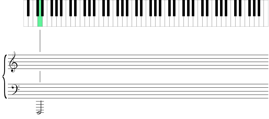 Piano keyboard showing the location of all D notes